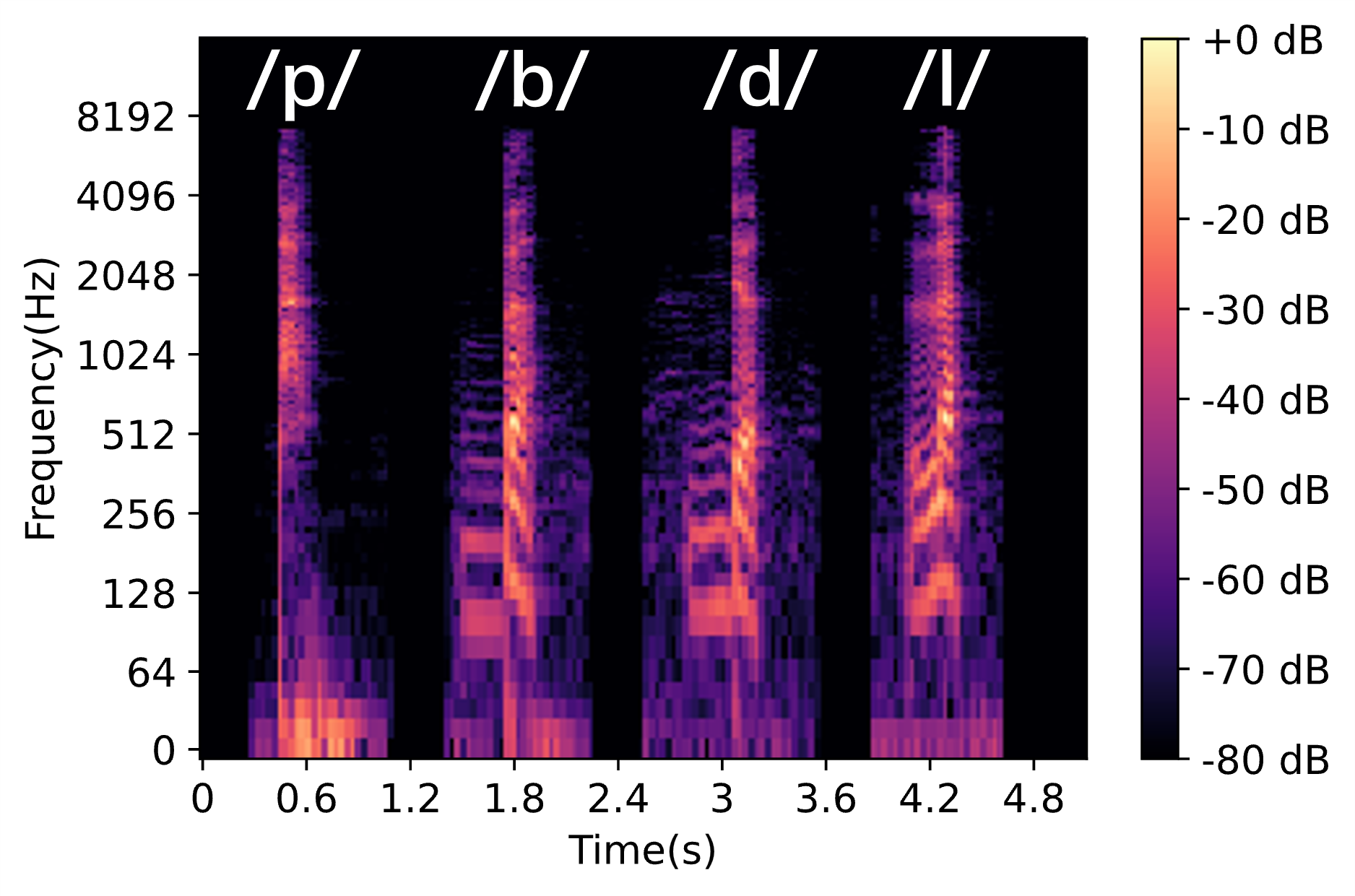 Audio of vowels
