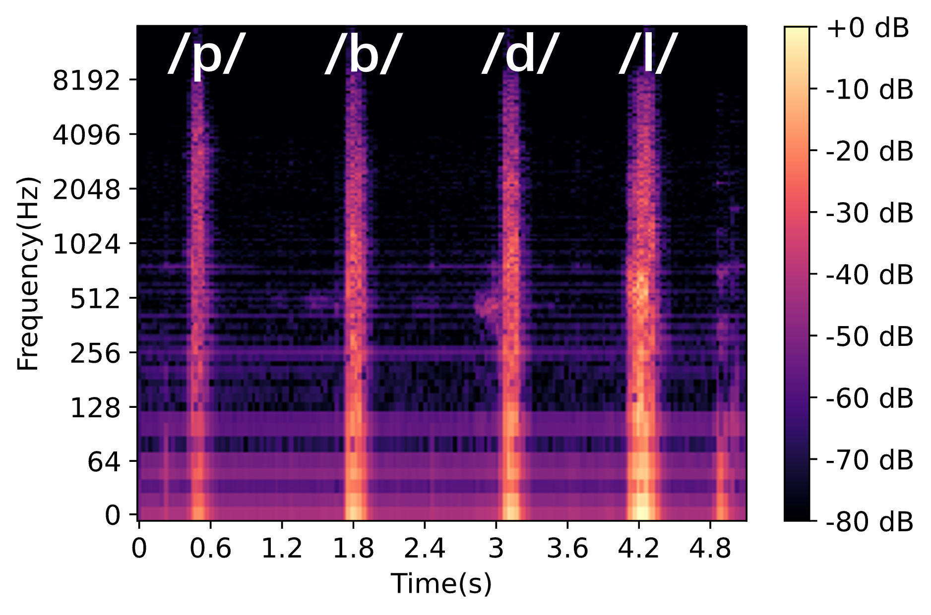 Audio of vowels