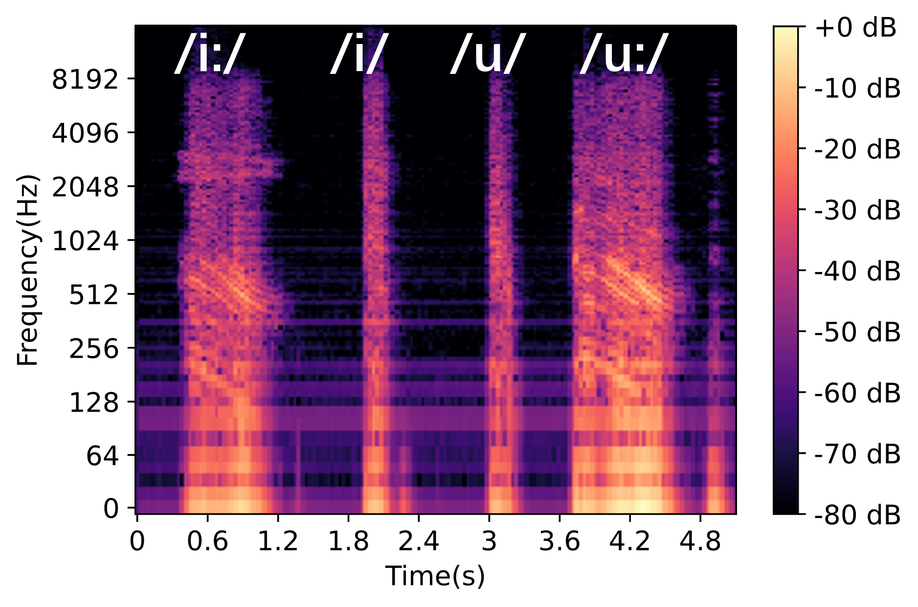 Audio of vowels